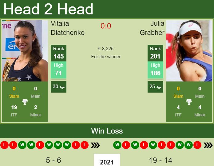 Prediction And Head To Head Vitalia Diatchenko Vs. Julia Grabher 2whvrtw7rs Prediction and head to head Vitalia Diatchenko vs. Julia Grabher