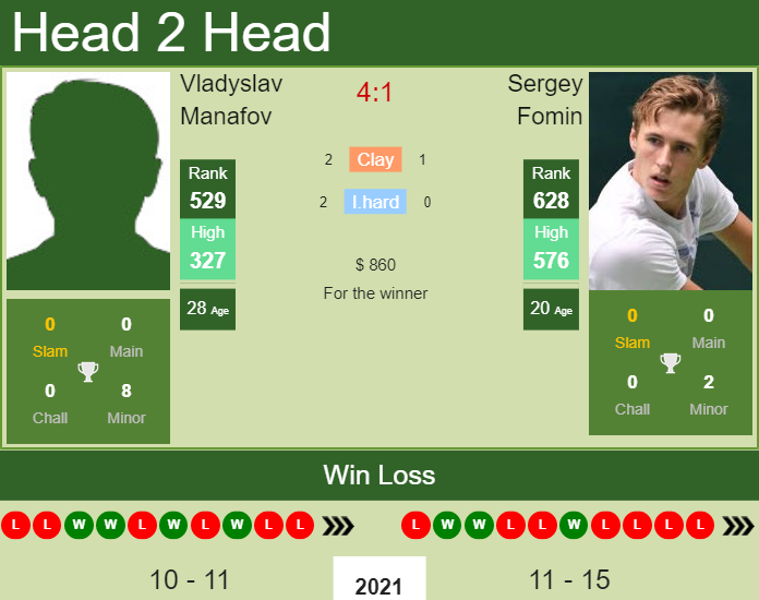 Prediction and head to head Vladyslav Manafov vs. Sergey Fomin