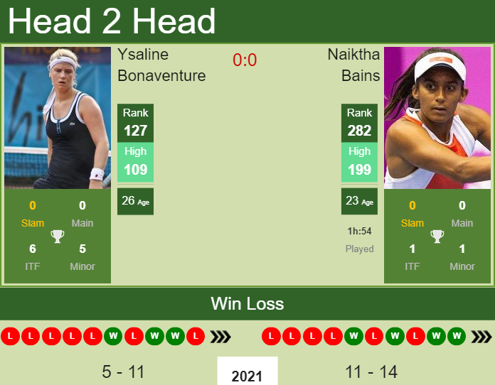 Prediction and head to head Ysaline Bonaventure vs. Naiktha Bains