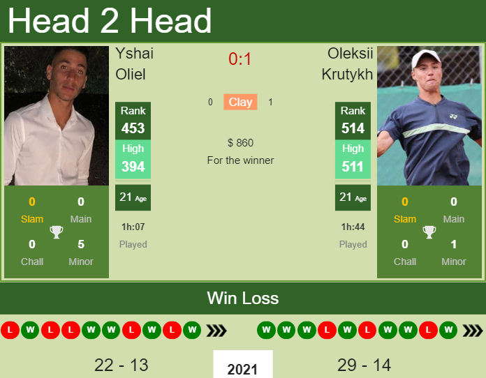 Yshai Oliel vs. Oleksii Krutykh the Nur-Sultan 4 Challenger