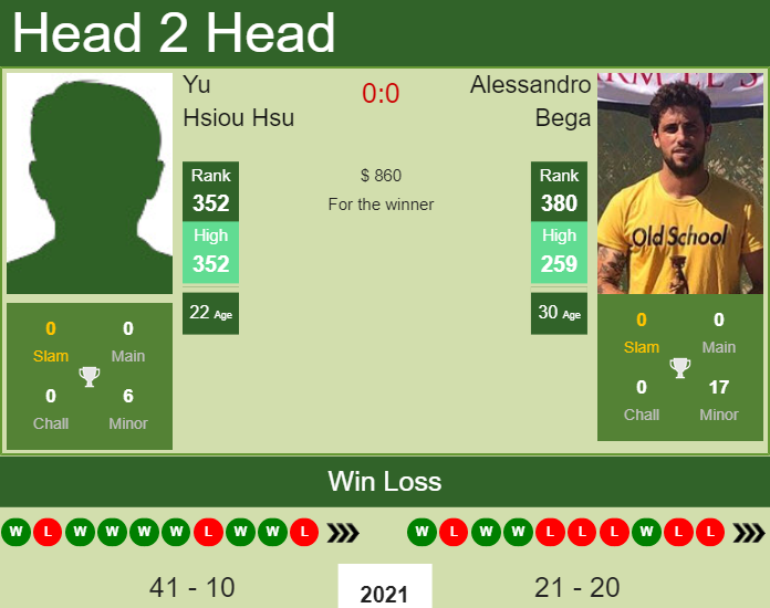 Alessandro Bega vs. Yu Hsiou Hsu the Nur-Sultan 4 Challenger