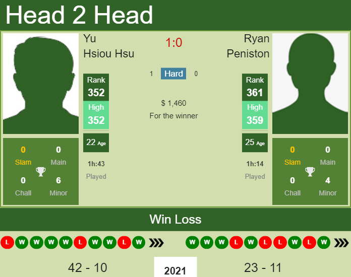 Prediction and head to head Yu Hsiou Hsu vs. Ryan Peniston