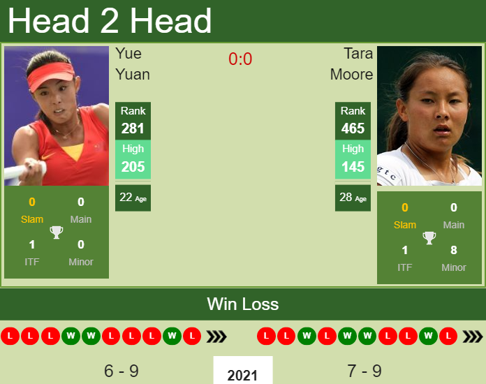 Prediction and head to head Yue Yuan vs. Tara Moore