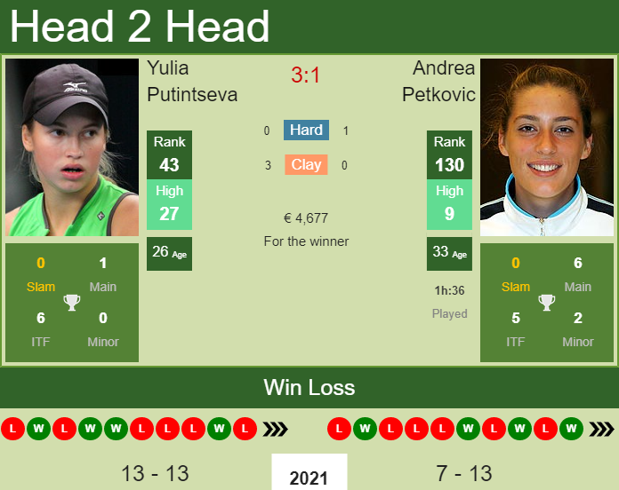 Prediction And Head To Head Yulia Putintseva Vs. Andrea Petkovic Bq3xagtv7f Prediction and head to head Yulia Putintseva vs. Andrea Petkovic