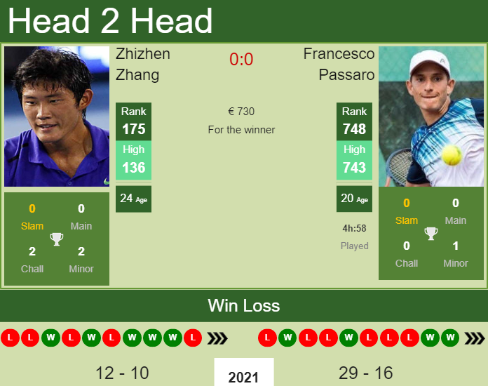 Prediction And Head To Head Zhizhen Zhang Vs. Francesco Passaro Nfsdyzvsp4 Prediction and head to head Zhizhen Zhang vs. Francesco Passaro
