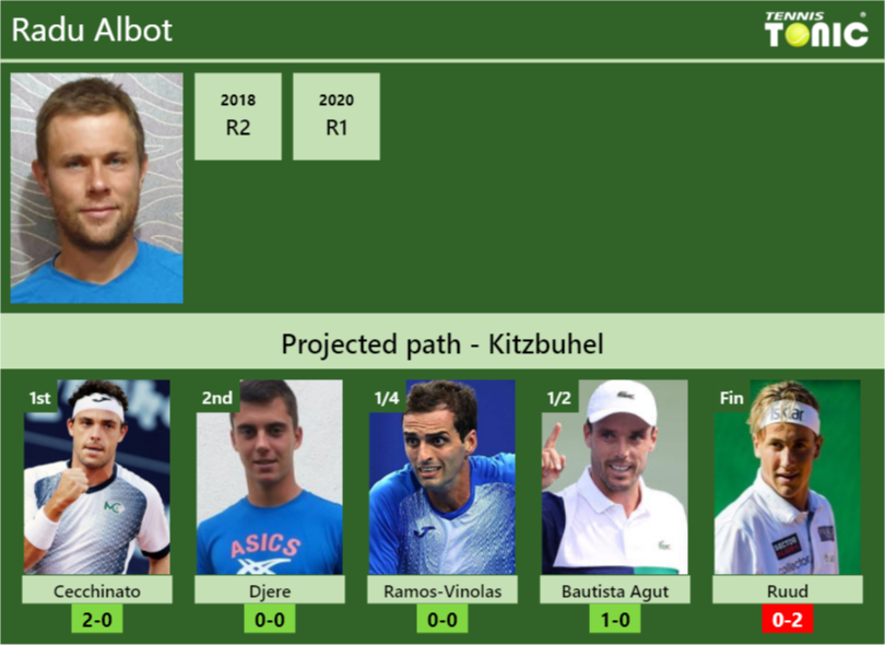 Radu Albot Stats info