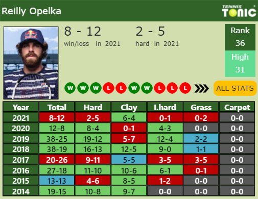 Reilly Opelka Point Table info