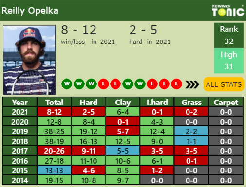 Reilly Opelka Point Table info