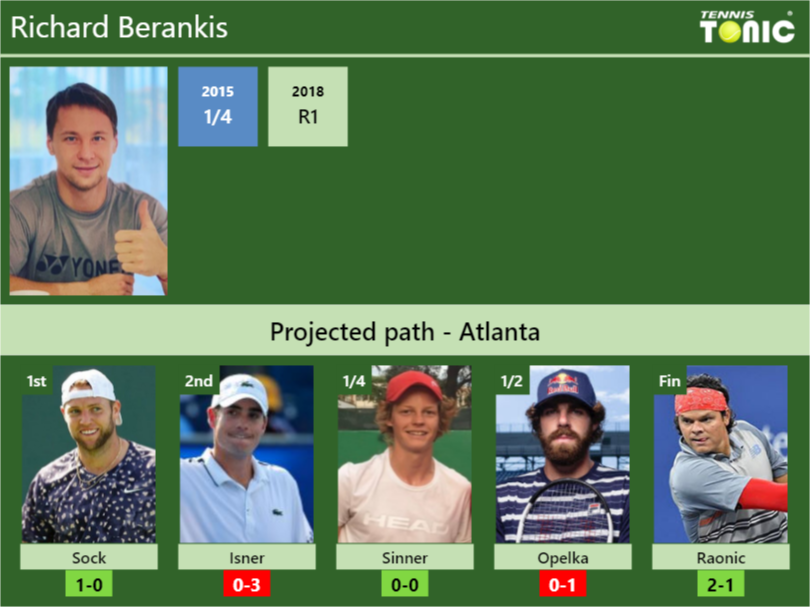Richard Berankis Stats info