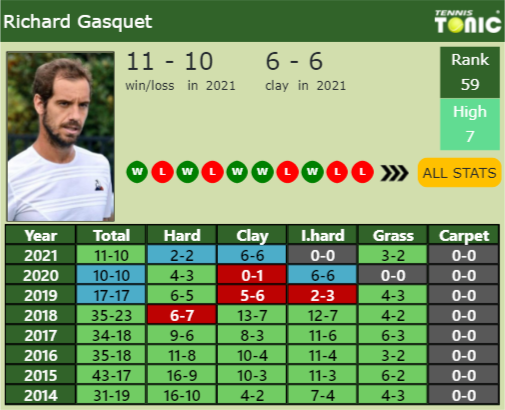 Richard Gasquet Point Table info