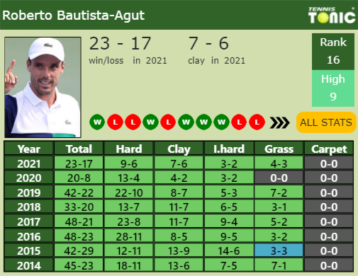 Roberto Bautista Agut Point Table info