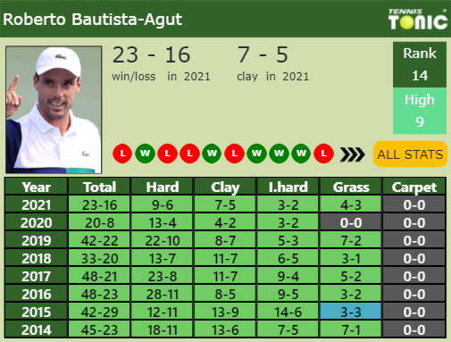 Roberto Bautista Agut Point Table info