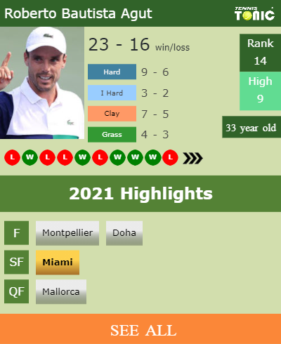 Roberto Bautista Agut Stats info