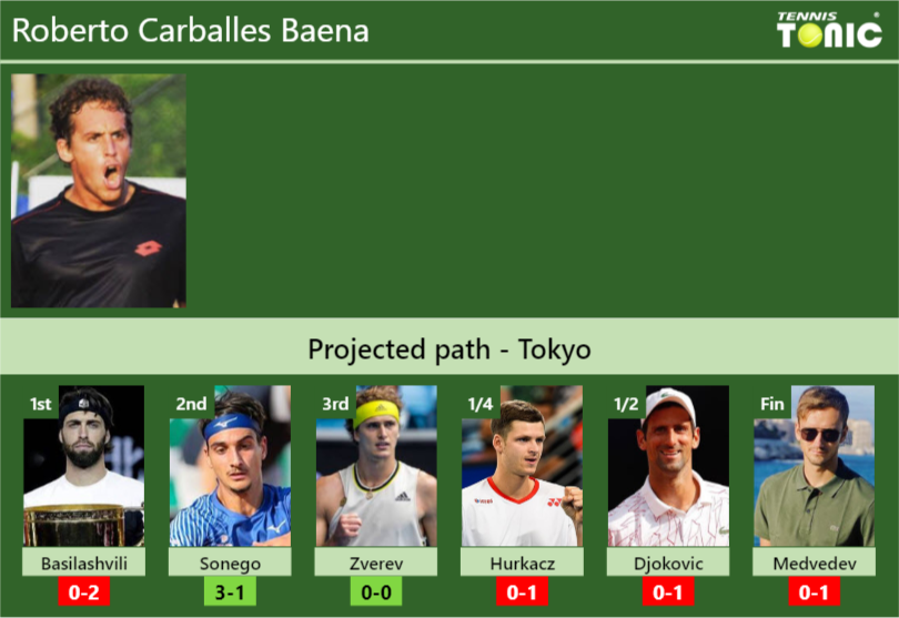 Roberto Carballes Baena Stats info