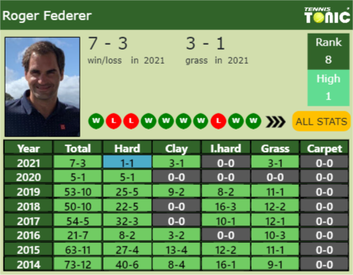 Roger Federer Point Table info