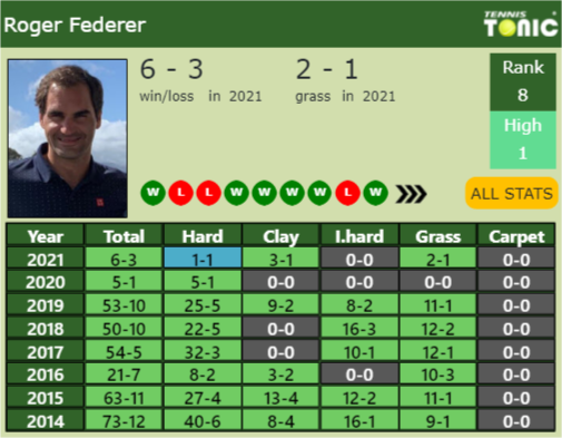Roger Federer Point Table info