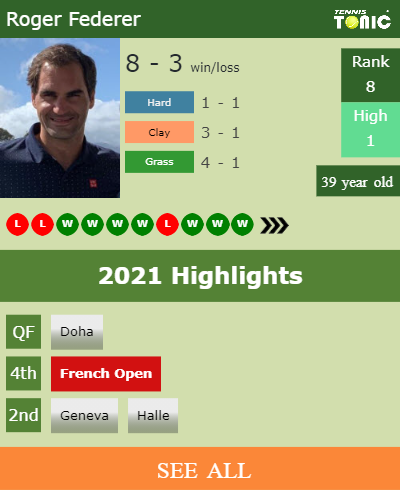 Roger Federer Stats info