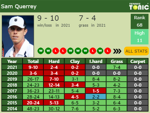 Sam Querrey Point Table info