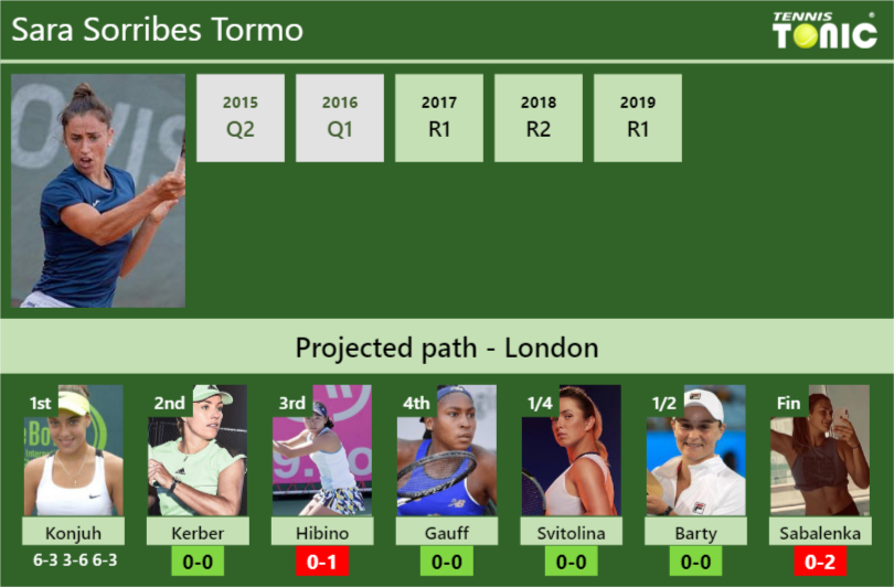 [UPDATED R2]. Prediction, H2H of Sara Sorribes Tormo's draw vs Kerber ...