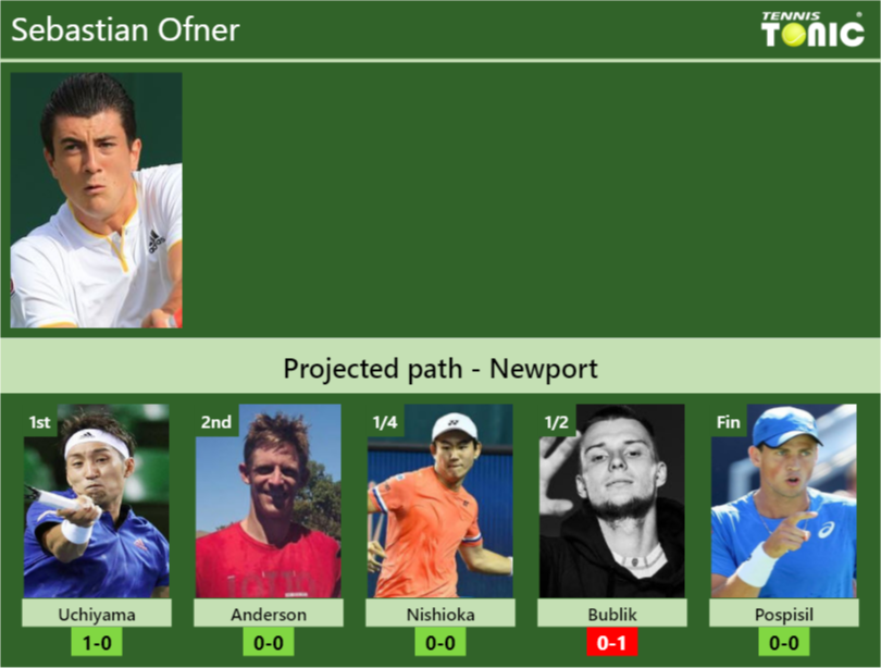 UPDATED SF]. Prediction, H2H of Sebastian Ofner's draw vs