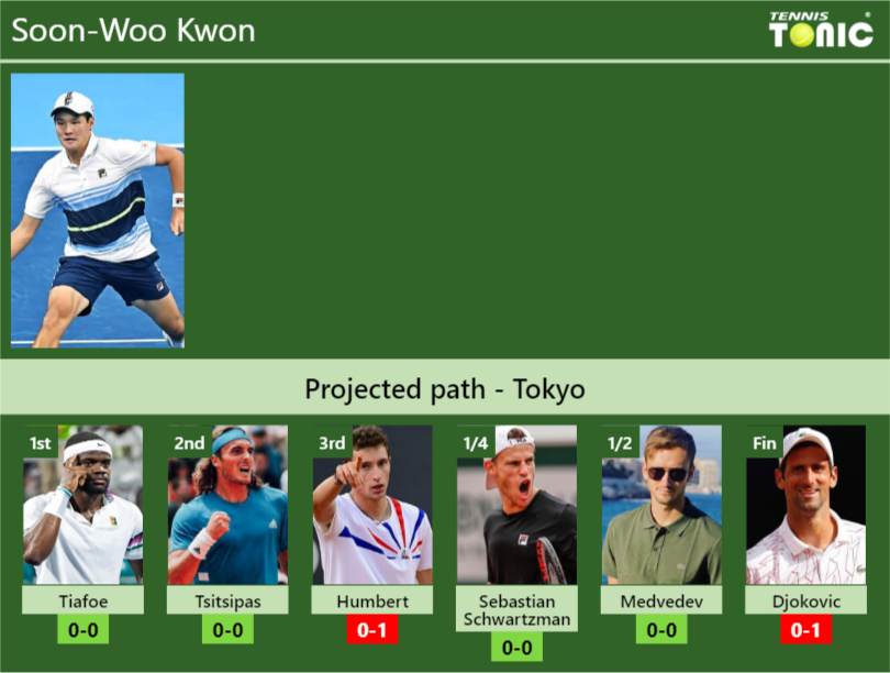 Soon-Woo Kwon Stats info