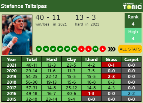 Stefanos Tsitsipas Point Table info
