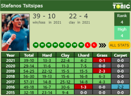 Stefanos Tsitsipas Point Table info