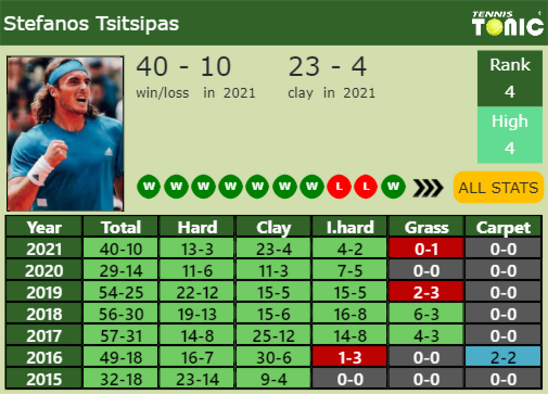 Stefanos Tsitsipas Point Table info