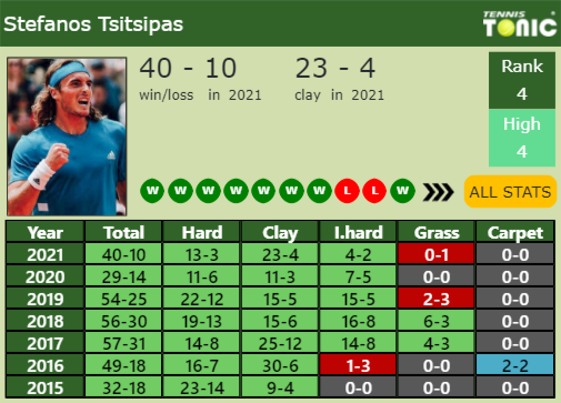 Stefanos Tsitsipas Point Table info