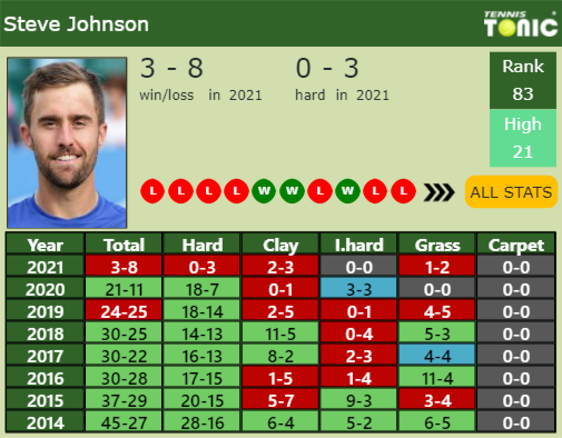 Steve Johnson Point Table info