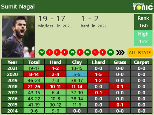 Sumit Nagal Point Table info