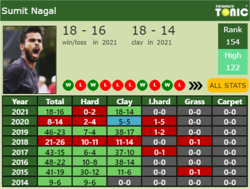 Sumit Nagal Point Table info