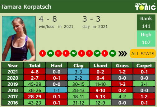 Tamara Korpatsch Point Table info