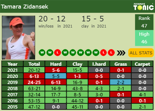 Tamara Zidansek Point Table info
