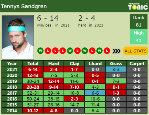 Tennys Sandgren Point Table info