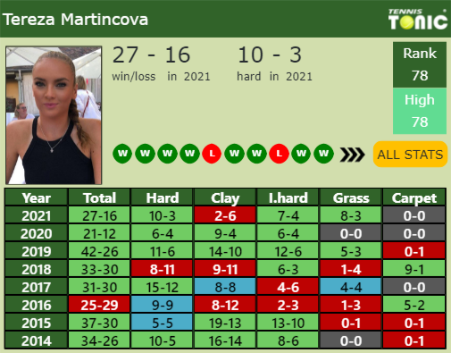 Tereza Martincova Point Table info