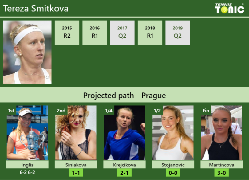 Tereza Smitkova Stats info