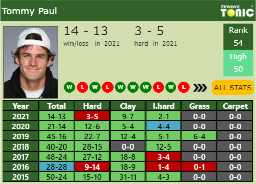Tommy Paul Point Table info