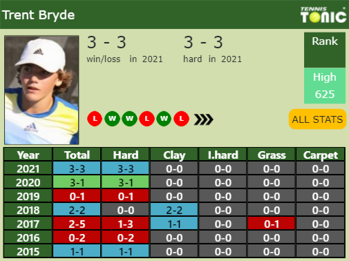 Trent Bryde Point Table info