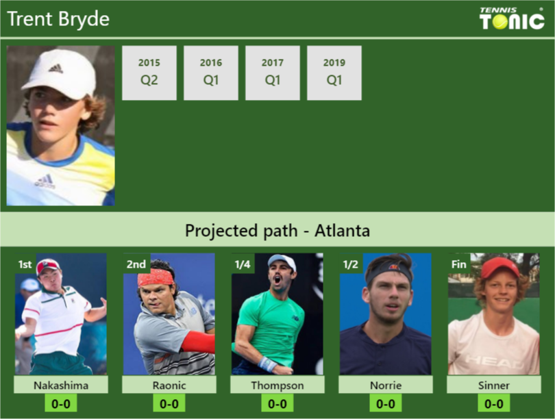 Trent Bryde Stats Info Xmx5smv7xg Trent Bryde Stats info