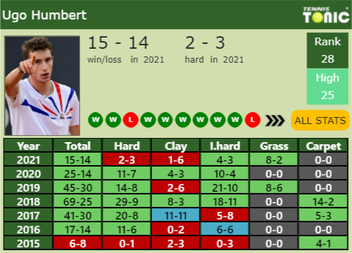 Ugo Humbert Point Table info