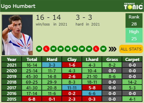 Ugo Humbert Point Table info