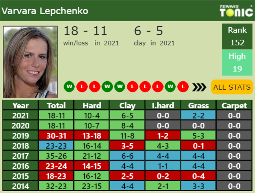 Varvara Lepchenko Point Table info