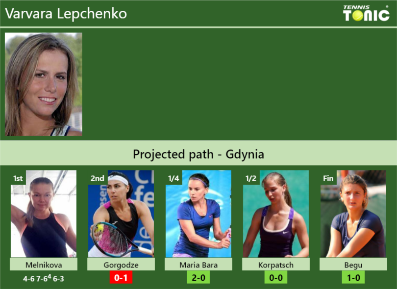Varvara Lepchenko Stats info