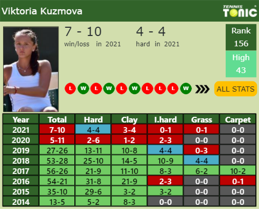 Viktoria Kuzmova Point Table info