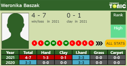 Weronika Baszak Point Table info