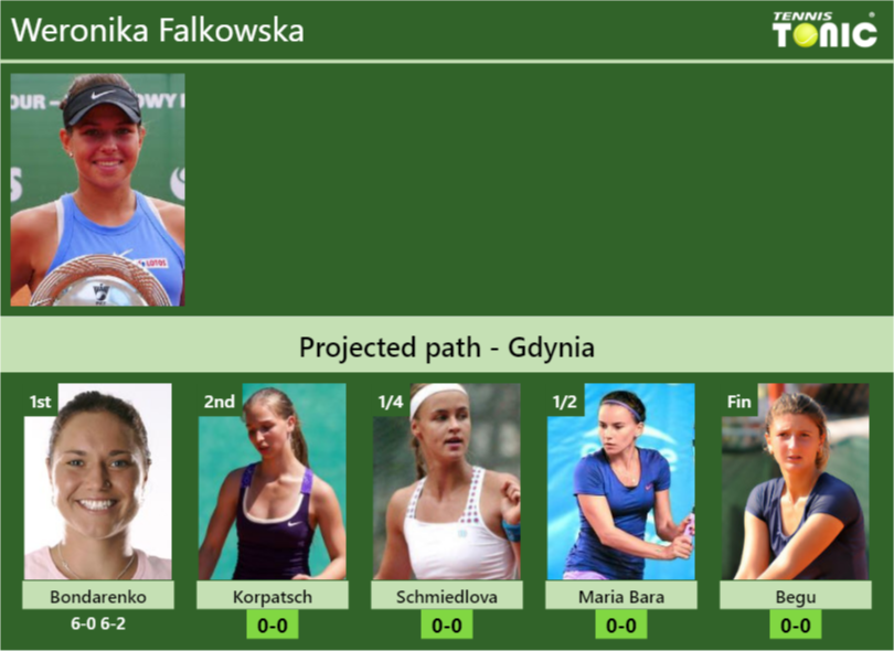 Weronika Falkowska Stats info