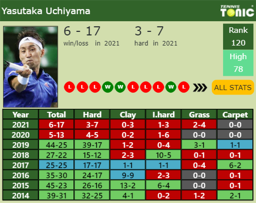 Yasutaka Uchiyama Point Table info