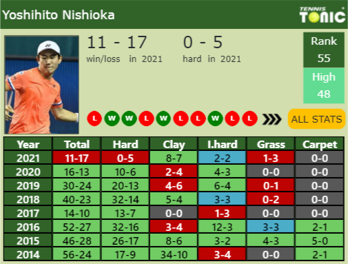 Yoshihito Nishioka Point Table info