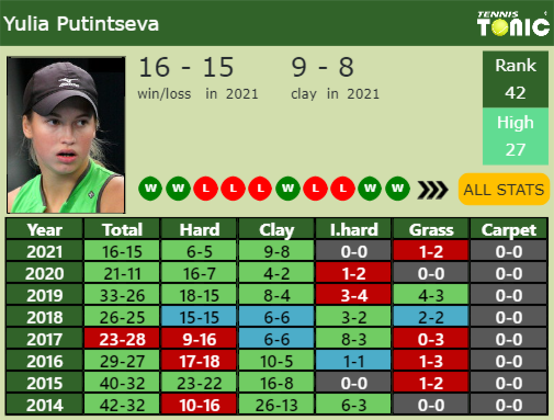 Yulia Putintseva Point Table info
